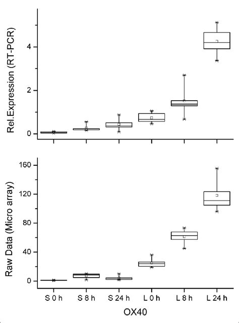 Gene Expression Profile Of Ox 40 Antigen In Skin S And Draining Lymph