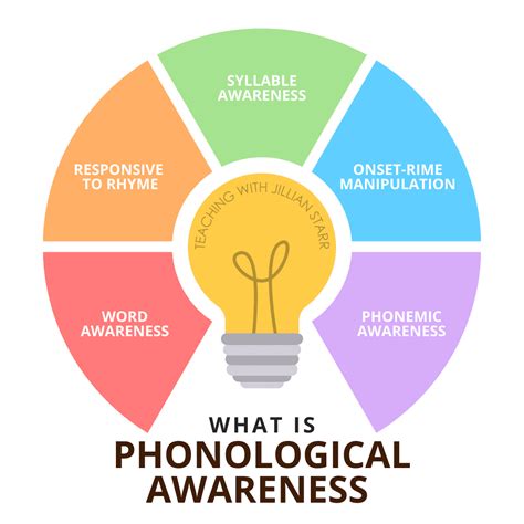 What Is Phonological Awareness Key Parts To Know Teaching With