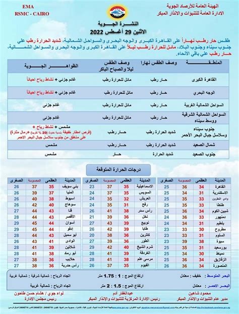 الأرصاد طقس الإثنين حار رطب نهارا مائل للحرارة رطب ليلا على معظم