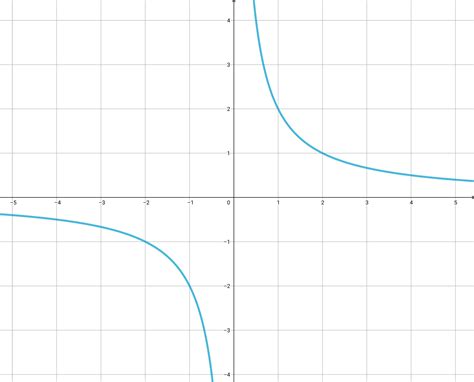 Plot The Graphs Of Each Of These Functions A Fxfrac Quizlet