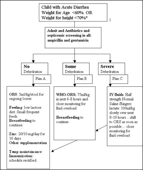 Acute Diarrhea Care Plan