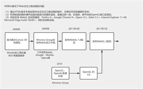 Webgl发展概要 流程图模板processon思维导图、流程图