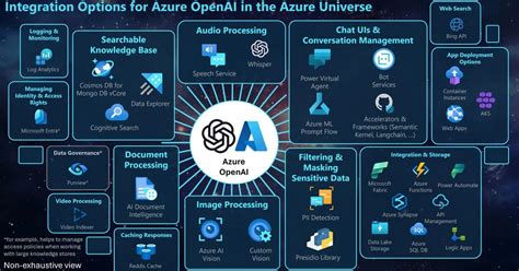 Azure Openai Integration Options Nbkomputer