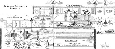 Tribulation Period Timeline Chart