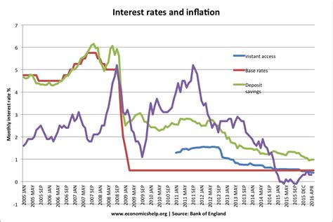 Who benefits from low interest rates? | Economics Help