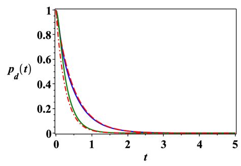 Color Online Dependence Of P D T On Time For The Förster Type Et Download Scientific