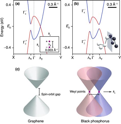 Theoretical Band Structure Calculated From A Tight Binding Hamiltonian