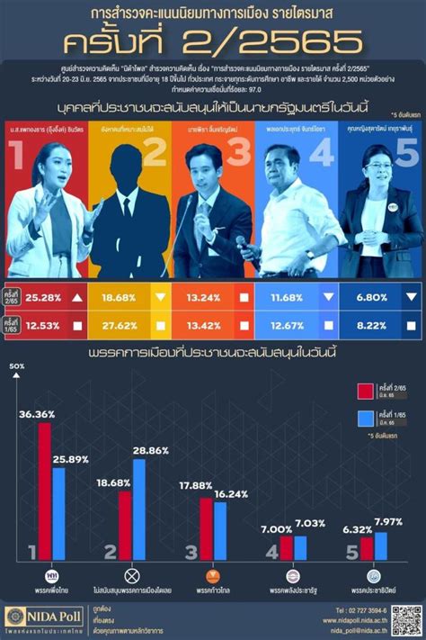 “กนก” ช็อก โพล “อุ๊งอิ๊ง” เพจดังแชร์ “นายกฯ หญิง” ตระกูลเดิม ฮือฮา “ไทย