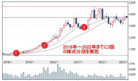 【検証】「株式分割は儲かるのか？」11社の実例を元にメリット、デメリットを解説 モニタリング早分かり投資