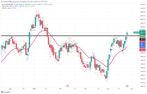 Nse Divislab Chart Image By Dhruvthakur Tradingview