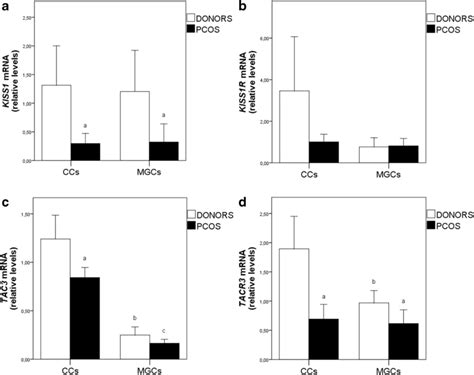 Expression Of Kiss1 A Kiss1r B Tac3 C And Tacr3 D In Ovarian