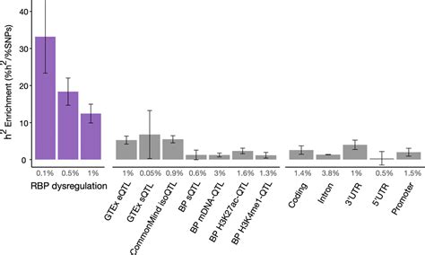 Genome Wide Landscape Of RNA Binding Protein Target Site Dysregulation