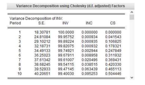 Answered Variance Decomposition Using Cholesky Bartleby