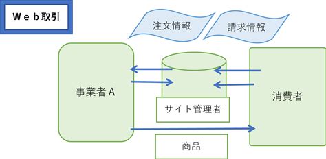 電子取引の種類～電子メールによる取引情報、紙と電子取引の混在のケース～ Zeiken Press