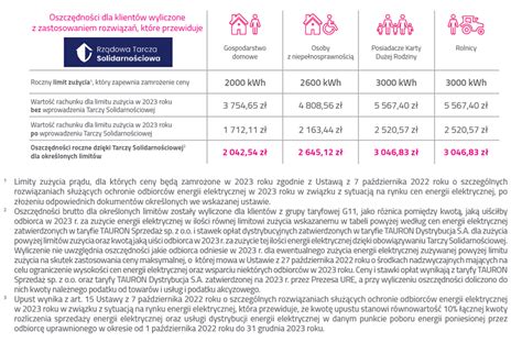 Ceny Pr Du W Roku Lepiej Tauron