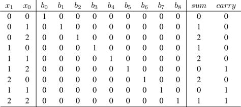 Table From Reconfigurable Multiple Valued Logic Function And