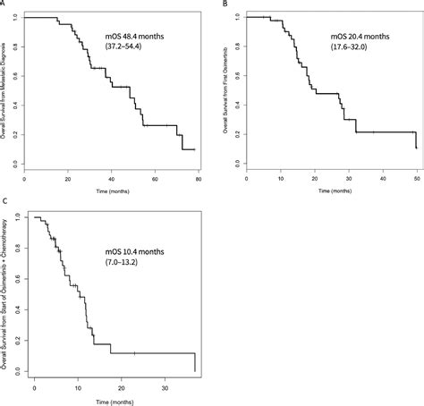 Combining Osimertinib With Chemotherapy In Egfr Mutant Nsclc At