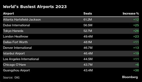 World S Busiest Airports Flight Routes Of Crain S New York Business