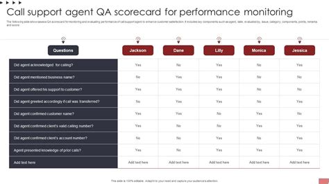 Call Support Agent Qa Scorecard For Performance Monitoring Ppt Slide