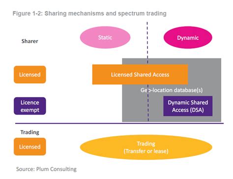 The G G Blog Spectrum Sharing Using Licensed Shared Access Lsa