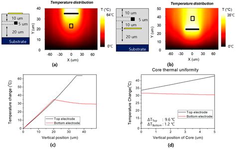 Polymers Free Full Text Optical Waveguide Tunable Phase Delay Lines