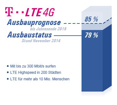 Telekom Lte Verf Gbarkeit Lte Ausbau Und Lte Check Bei Telekom Lte