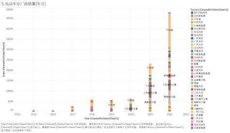 中国汽车销售数据分析 Tableau分析（2022年11月） 知乎