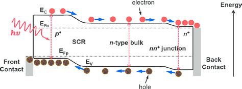 Schematic Energy‐band Diagram Of A Screen‐printed Front Junction N‐type