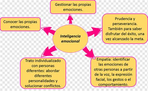 Mapa Conceptual Del Texto De Inteligencia Emocional Porn Sex Picture