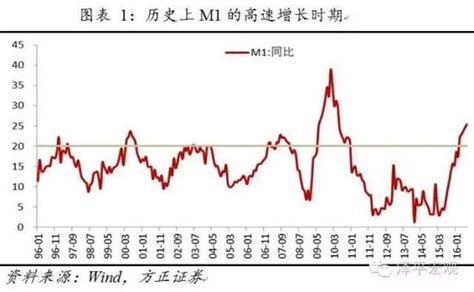 M1大幅上升之际如何资产配置宏观m1实体经济新浪财经新浪网