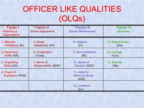 Edge Academy Kota Details About Officer Like Qualities OLQs