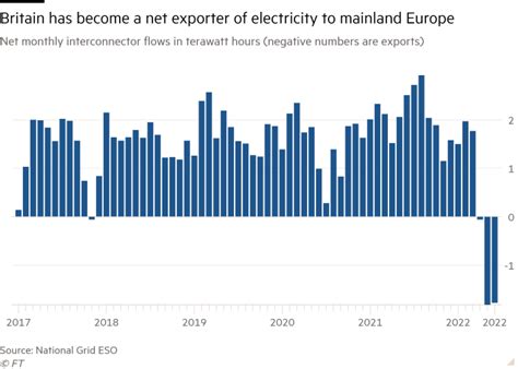 Britains Power Grid Provides Electricity Lifeline To Europe