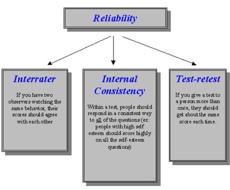 Reliability And Validity Google Search Psychology Mnemonics Math