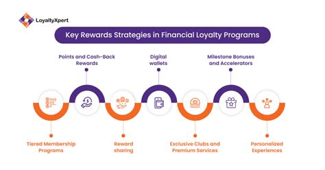 Financial Loyalty Programs: Retain Customers & Grow