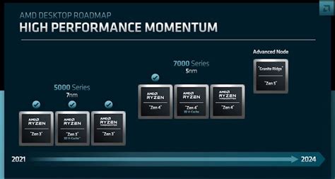 AMD's Desktop CPU Roadmap: 2024 Brings Zen 5-based "Granite Ridge"