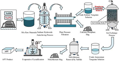 Phosphoric Acid Sodium Hydroxide