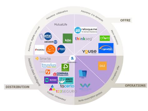 Les Tendances Assurentiel En Am Rique Latine Insurancespeaker