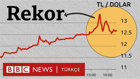 Türk lirasında tarihi değer kaybı Dolar neden yükseliyor YouTube