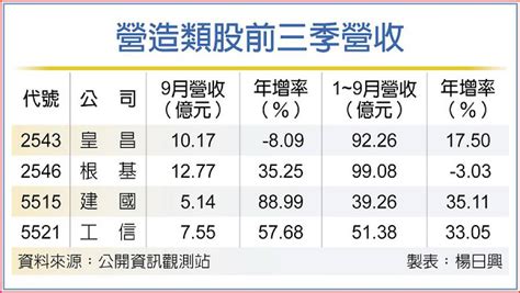 案量足 營造股營運動能充沛 日報 工商時報