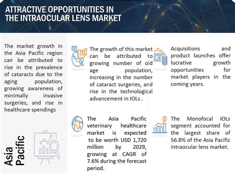 Intraocular Lens Market Growth Drivers And Opportunities