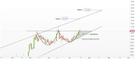 @ Double bottom Breakout - Retest - Buy on Dip for NSE:FILATEX by ...