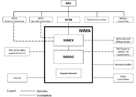 The Structure Of Nato Information Management Authority 44 As Shown