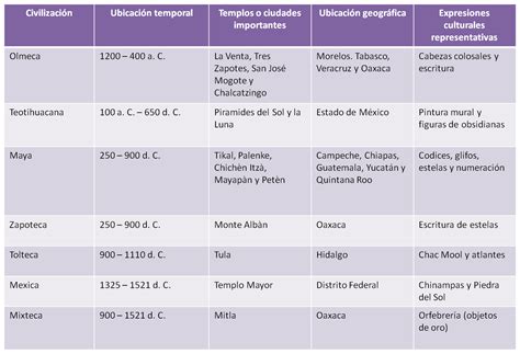 Cuadro Comparativo De Las Civilizaciones Antiguas Kulturaupice 155372