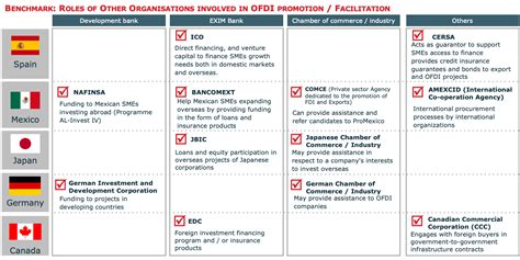 Benchmarking Vs World Best Practice Gdp Global Development Limited