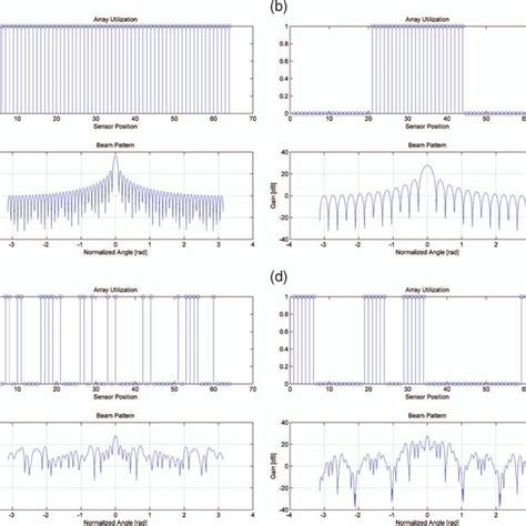 Temporal shape of pulse (a) and its Fourier spectrum (b). | Download ...