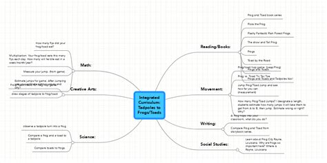 Integrated Curriculum Tadpoles To Frogstoads Mindmeister Mind Map