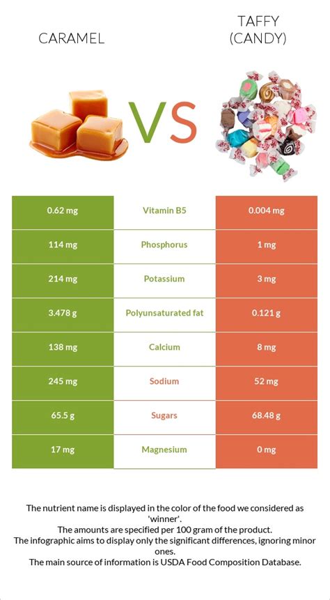 Caramel Vs Taffy Candy — In Depth Nutrition Comparison