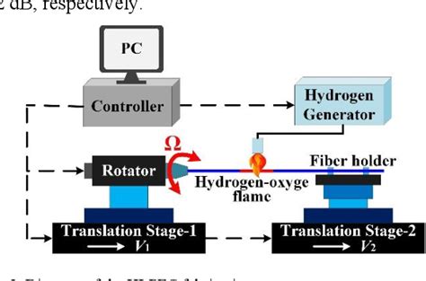 Figure 2 From Broadband Oam Modes Excitation Within A Single Mode Fiber