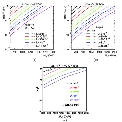 Color Online The Differential Cross Section Distributions Of A And