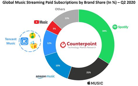 Spotify Quer Barrar Apps Que Migram Playlists Para Apple Music E Deezer